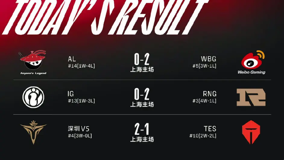 Karsa连续七场比赛得分超过锐不可当，RNG不断突破！